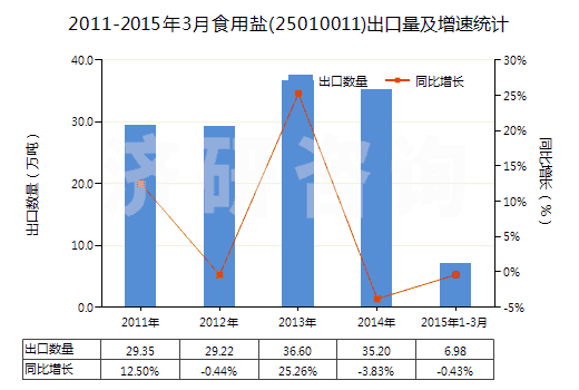2011-2015年3月食用鹽(25010011)出口量及增速統(tǒng)計(jì)